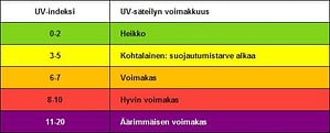 auringon ultraviolettisäteilyltä tulee suojautua suomessa